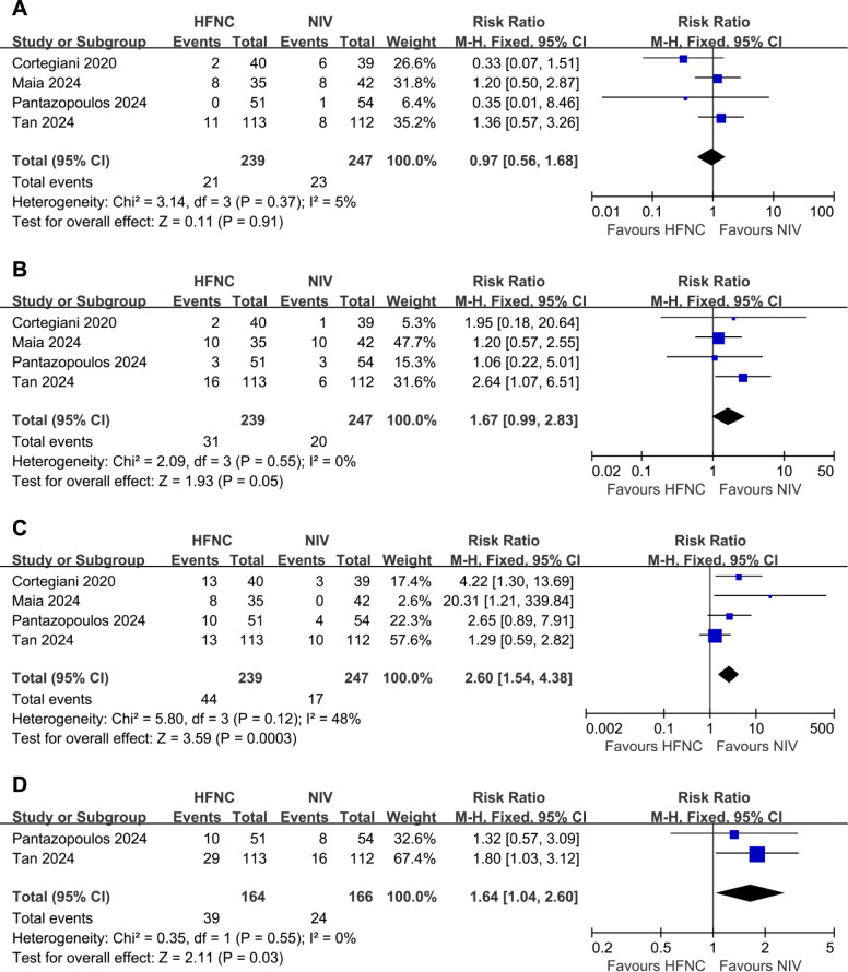 High flow nasal therapy versus noninvasive ventilation for AECOPD with acute hypercapnic respiratory failure: a meta-analysis of randomized controlled trials.