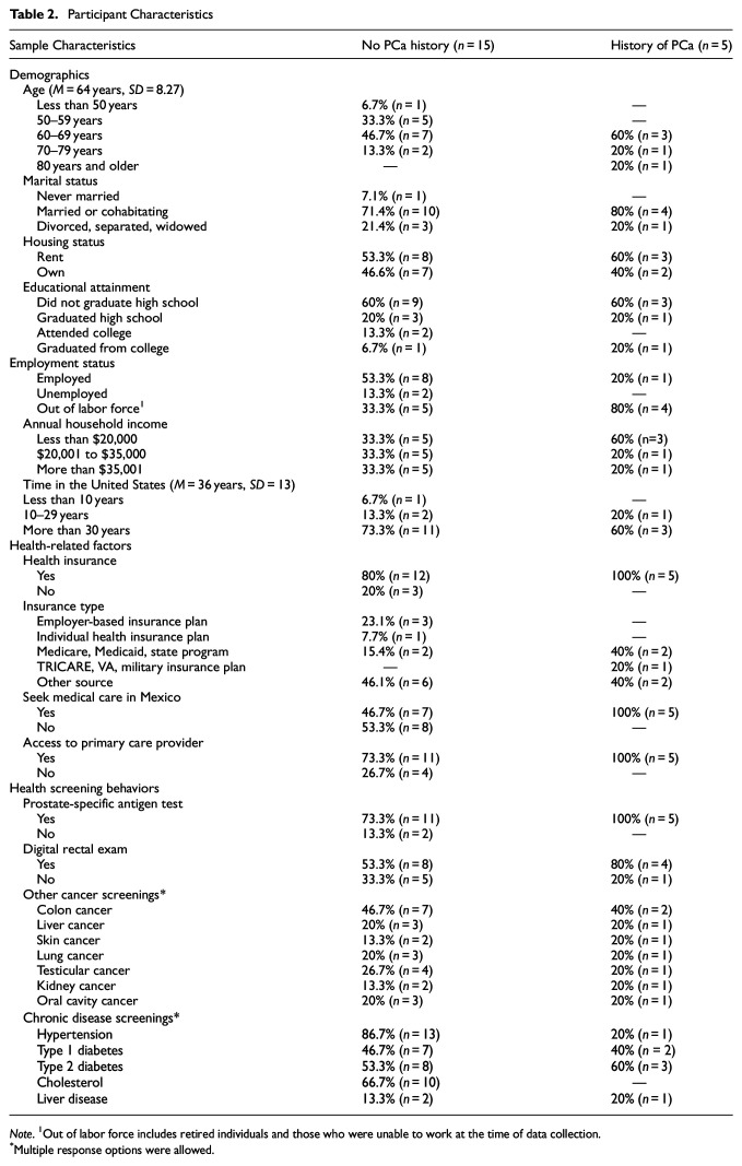 Understanding Drivers of Prostate Cancer Screening in Mexican-Origin Men Along the U.S./Mexico Border Region.