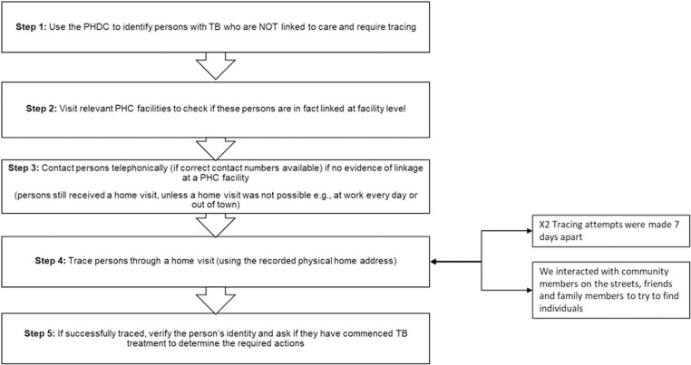 Lessons from a systematic tracing process aimed to reduce initial loss to follow-up (ILTFU) among people diagnosed with tuberculosis (TB) in Cape Town, South Africa.