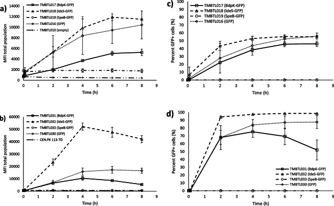 Functional insights from recombinant production of bacterial proteases in Saccharomyces cerevisiae.