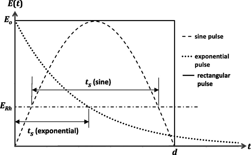 Peripheral Nerve Stimulation Thresholds Based on Waveform Shape and Implications for Guideline Limits.