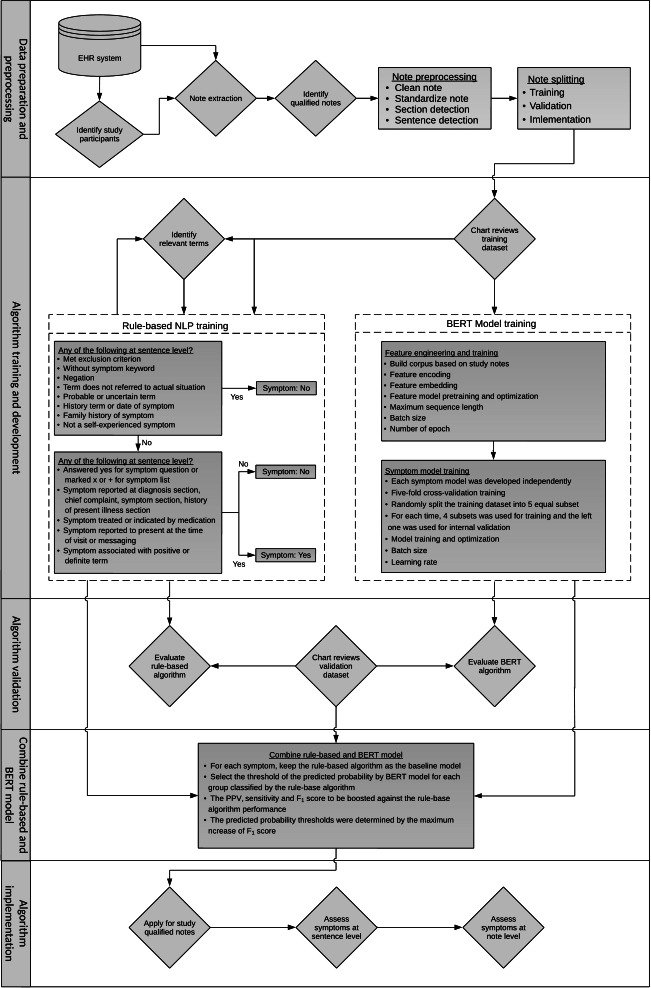 Identifying Asthma-Related Symptoms From Electronic Health Records Using a Hybrid Natural Language Processing Approach Within a Large Integrated Health Care System: Retrospective Study.