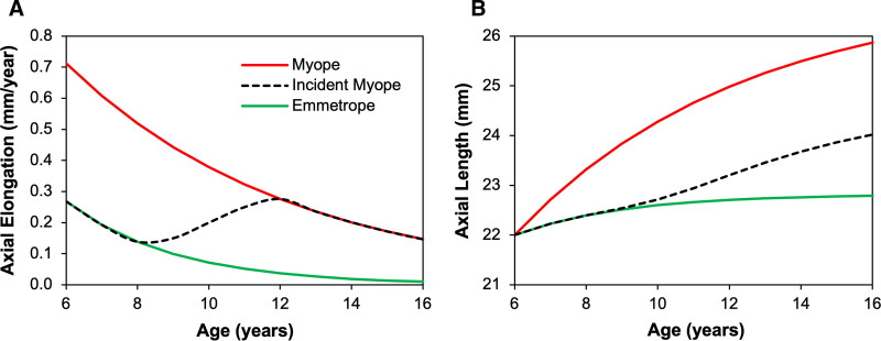 The limitations of centile curves for evaluating myopic eye growth.
