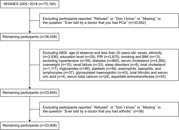 Arthritis increases the risk of prostate cancer: Results from the National Health and Nutrition Examination Survey 2005-2018 and two-sample Mendelian randomization analysis.