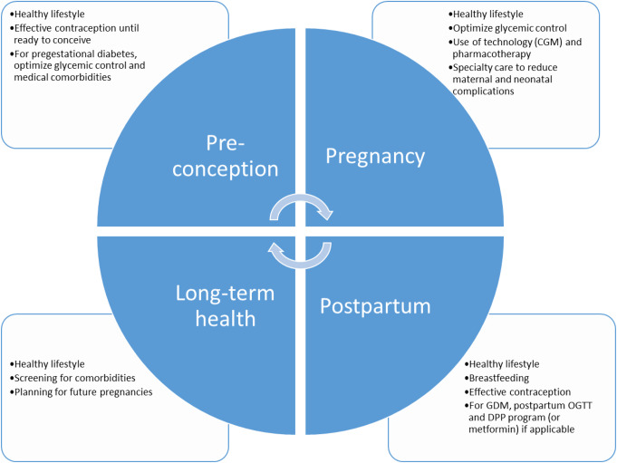 Disparities in Diabetes in Pregnancy and the Role of Social Determinants of Health.