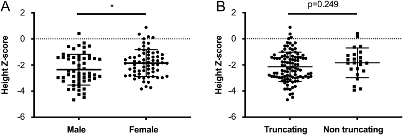 Short stature in pre-pubertal children with X-linked hypophosphatemia.