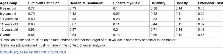 Age-related differences in trust beliefs during middle childhood: Downward-extension and validation of the general trust scale.