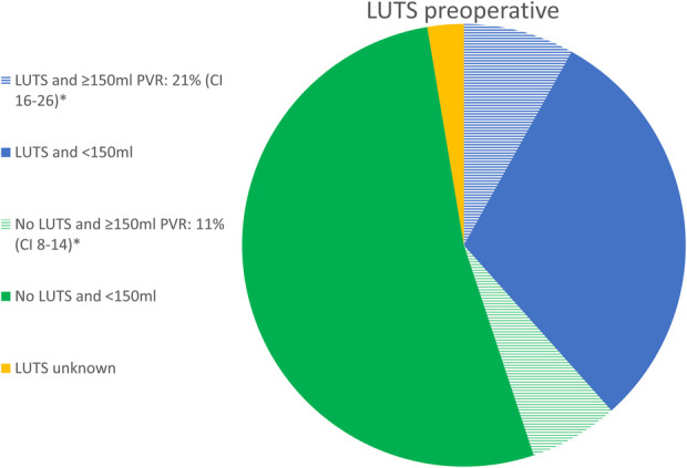 Preoperative and Postoperative Residual Urine in 796 Men Older than 65 Years Undergoing Elective Orthopaedic Surgery in Denmark: A Single-Center Cohort Study.