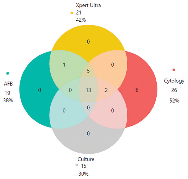 Pediatric mediastinal tuberculosis: Exploring the diagnostic precision of endobronchial ultrasound and ancillary investigations.