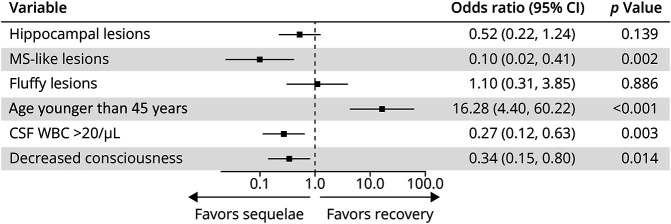 Abnormal Brain MRI in Anti-NMDA Receptor Encephalitis: Clinical and Prognostic Implications.