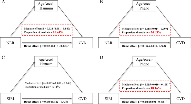 Epigenetic age acceleration mediates the association between low-grade systemic inflammation and cardiovascular diseases: insight from the NHANES 1999-2002.