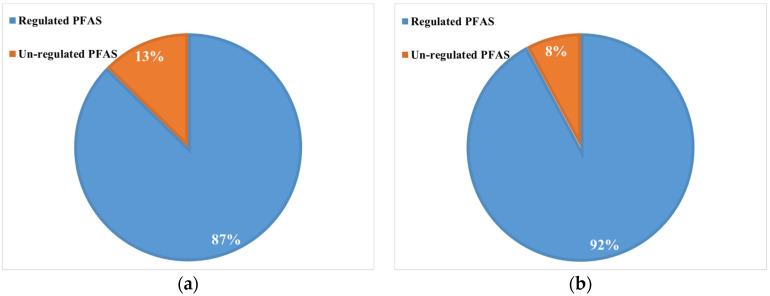 Unregulated and Regulated PFASs in Bottled and Tap Water: Occurrence, Co-Occurrence Patterns, and Implications for Human Health and Regulatory Frameworks.