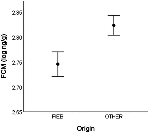 Steroid Hormone Metabolite Levels in European Minks: Implications for the Conservation of a Threatened Species.