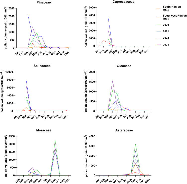 Characteristics of Pollen Concentration Changes in Xi'an and Their Correlation with Allergy-Related Diseases.