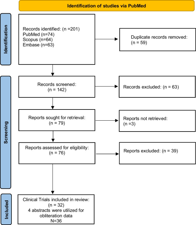 Stereotactic radiosurgery treatment of pediatric arteriovenous malformations: a PRISMA systematic review and meta-analysis.