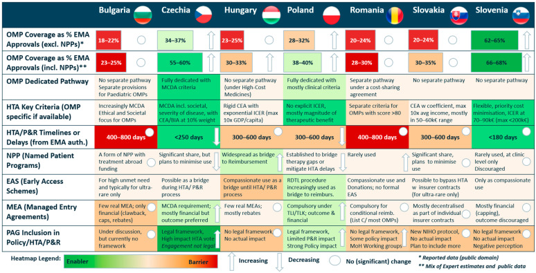 Optimizing Patient Access to Orphan Medicinal Products: Lessons from Central and Eastern Europe.