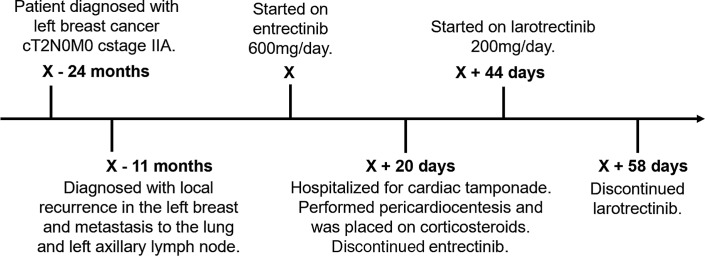Entrectinib-Induced Pericarditis with Cardiac Tamponade in a Patient with Neurotrophic Tropomyosin Receptor Kinase 1 Fusion-Positive Breast Cancer.