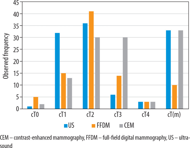 Advancing clinical staging in invasive breast carcinoma: the role of contrast-enhanced mammography.