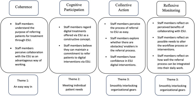 Digital interventions as part of routine addiction care in Sweden: healthcare staff perceptions of what works.