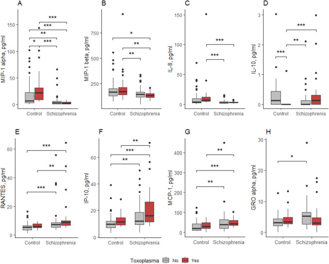 Association of neurobiological and immune serum biomarkers with Toxoplasma gondii infection in patients with schizophrenia.