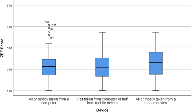 A cross-sectional survey of videoconferencing fatigue and its influencing factors during COVID-19 in the Chinese population.