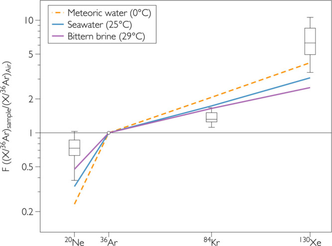 Noble Gases in Archean Barites: Precise Determination of the Isotopic Fractionation of Atmospheric Xenon 3.48 Ga Ago.