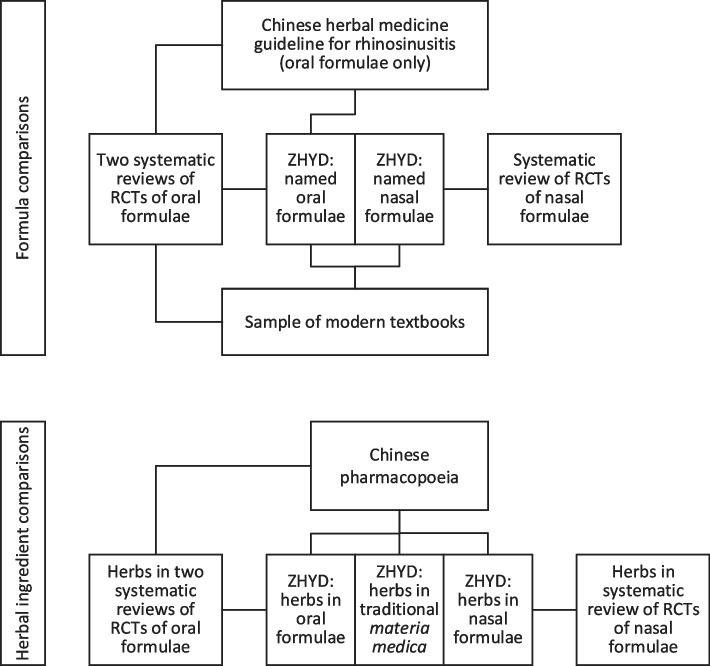 Chinese herbal medicines for rhinosinusitis: a text-mining study with comparisons to contemporary research and clinical guidance.
