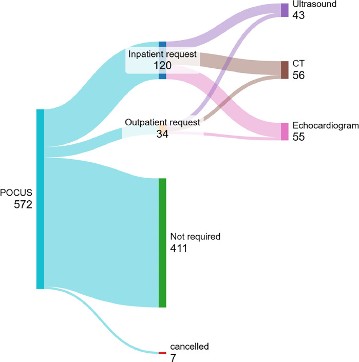 Point-of-care ultrasound reduces the impact on departmental radiology and echocardiography services: Results of 1-year service evaluation.