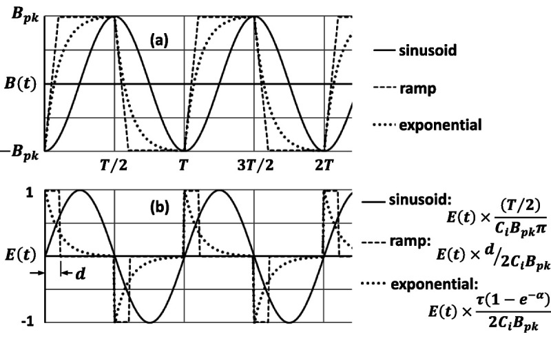 Peripheral Nerve Stimulation Thresholds Based on Waveform Shape and Implications for Guideline Limits.