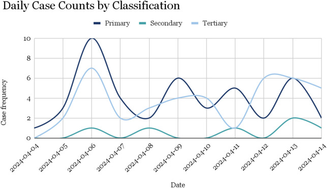 Trauma by the Numbers: A Cross-Sectional Analysis and Categorization of Trauma Cases in the Gaza War.