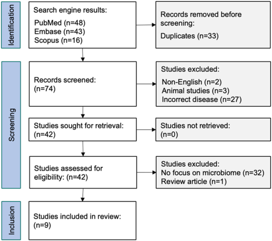 The microbiome of pseudomyxoma peritonei: a scoping review.