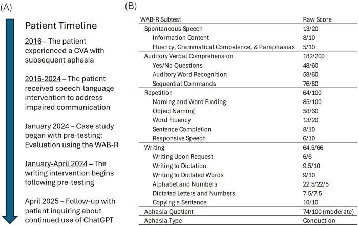 Harnessing AI for aphasia: a case report on ChatGPT's role in supporting written expression.