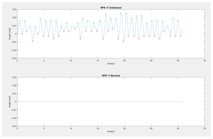 Physiological and Biomechanical Responses to Indoor Cycling with and without the Ability to Sway.
