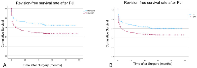 The PJI-TNM Classification as Predictor for Revision-Free Implant Survival Rates in Patients with Periprosthetic Joint Infection of the Hip or Knee Joint.