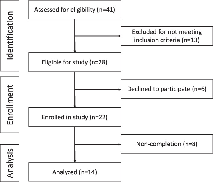 EmpowerHer-a smoke-free future: a feasibility study examining the feasibility and acceptability of a culturally concordant tobacco treatment intervention in African American women.