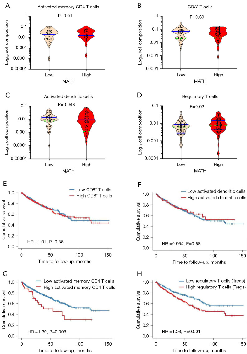 High intratumoral heterogeneity in clear cell renal cell carcinoma is associated with reduced immune response and survival.