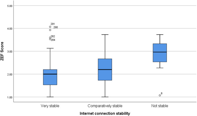 A cross-sectional survey of videoconferencing fatigue and its influencing factors during COVID-19 in the Chinese population.