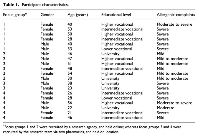Self-management and information needs of adults with seasonal allergic rhinitis in the Netherlands: A focus group study.