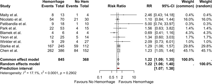 Stereotactic radiosurgery treatment of pediatric arteriovenous malformations: a PRISMA systematic review and meta-analysis.