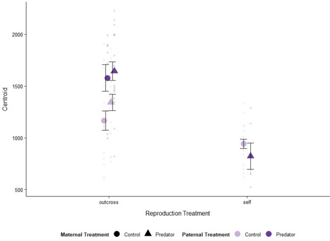 Effects of selfing and outcrossing on transgenerational responses to predation risk.