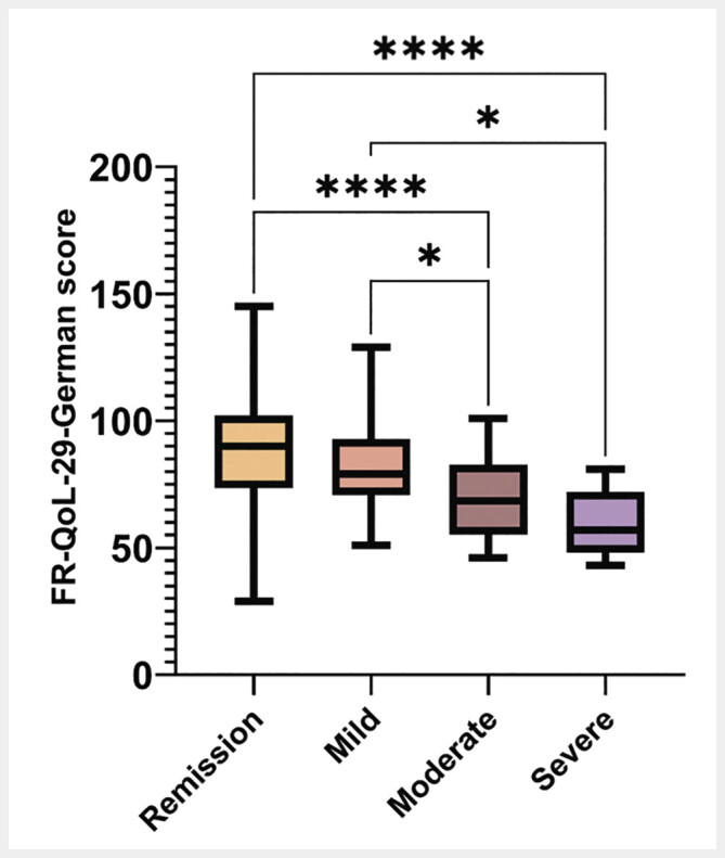 Food-related Quality of Life in patients with Inflammatory Bowel Disease: Translation and Validation of the German version of FR-QoL-29.