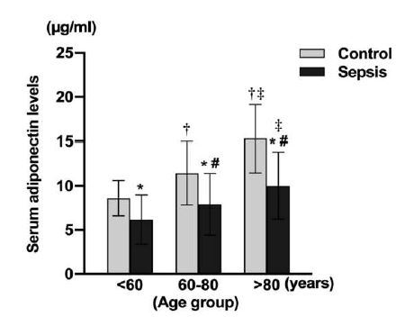 Age-stratified Association Between Plasma Adiponectin Levels and Mortality in Septic Patients.