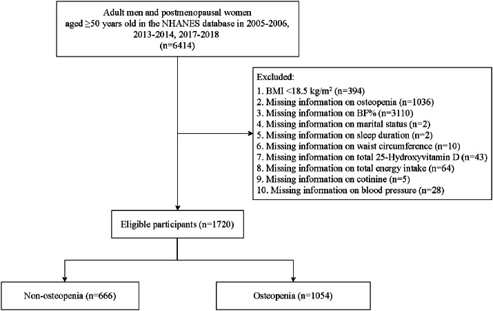 Associations of obesity defined comprehensively by body mass index and body fat percentage with osteopenia.