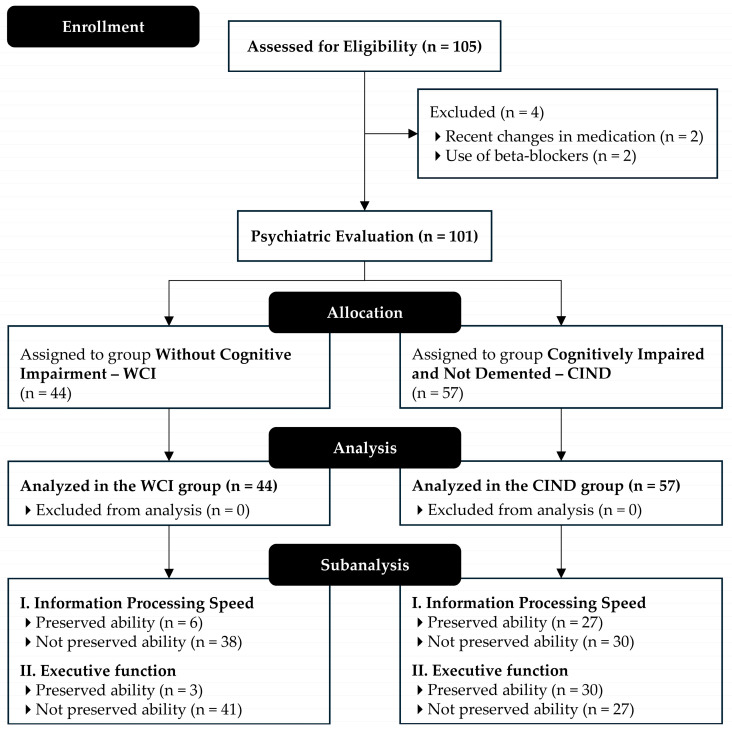 Cardiac Autonomic Modulation and Cognitive Performance in Community-Dwelling Older Adults: A Preliminary Study.
