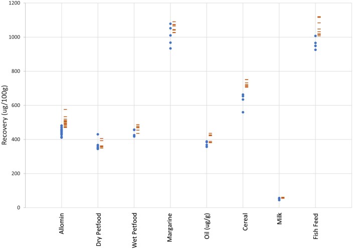 Validation of an Automated Method for the Isolation and Purification of Fat-Soluble Vitamins and Cholesterol for Chromatographic Analysis.