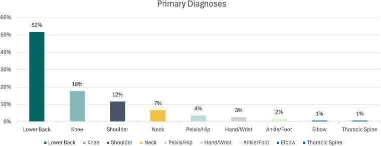 Clinical Efficacy of Telemedicine for Musculoskeletal Conditions in a Medicare Advantage Population.