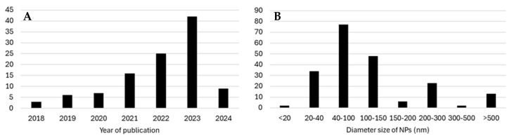 Assessing the Impact of Nanoplastics in Biological Systems: Systematic Review of In Vitro Animal Studies.