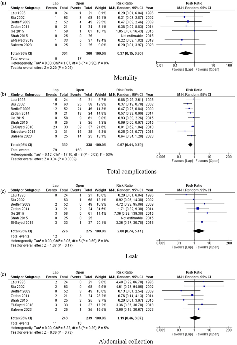 Laparoscopic versus open repair for peptic ulcer perforation: a systematic review, meta-analysis and trial sequential analysis of randomised controlled trials. Time to conclude!