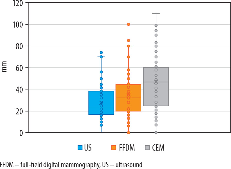 Advancing clinical staging in invasive breast carcinoma: the role of contrast-enhanced mammography.