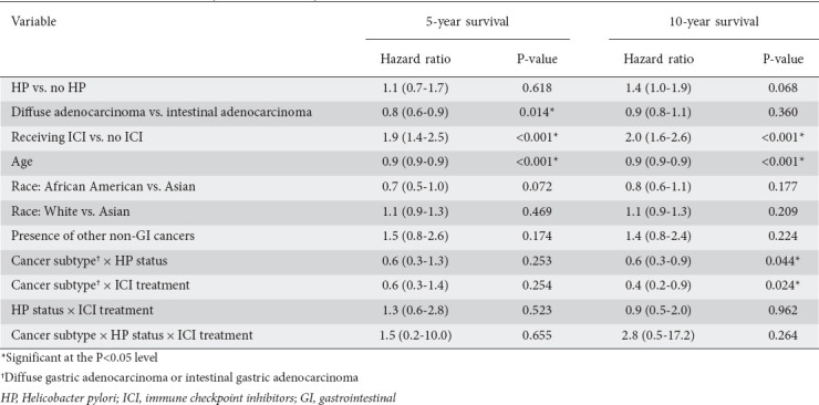 <i>Helicobacter pylori</i> infection negatively affects response of gastric cancer to immunotherapy.